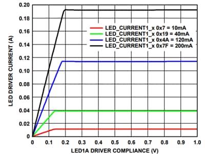Graphique des performances - Analog Devices Inc. Interfaces de capteurs multimodaux ADPD4100 et ADPD4101